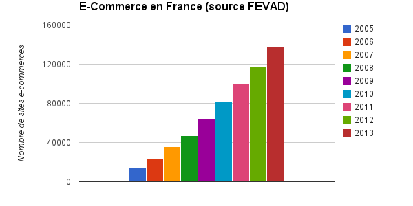 Graphique de l'évolution du nombre de sites e-commerce en France