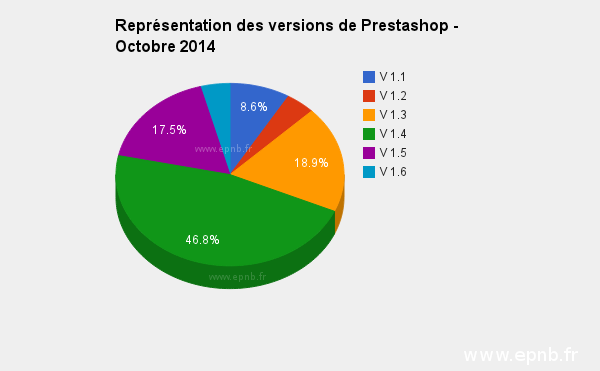 Représentativité des versions de Prestashop dans le monde en 2014 - Sources et graphique epnb.fr